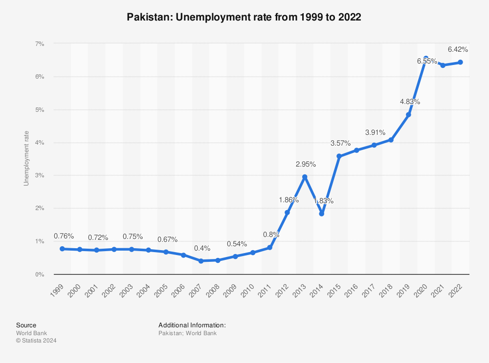 Statistic: Pakistan: Unemployment rate from 1999 to 2020 | Statista