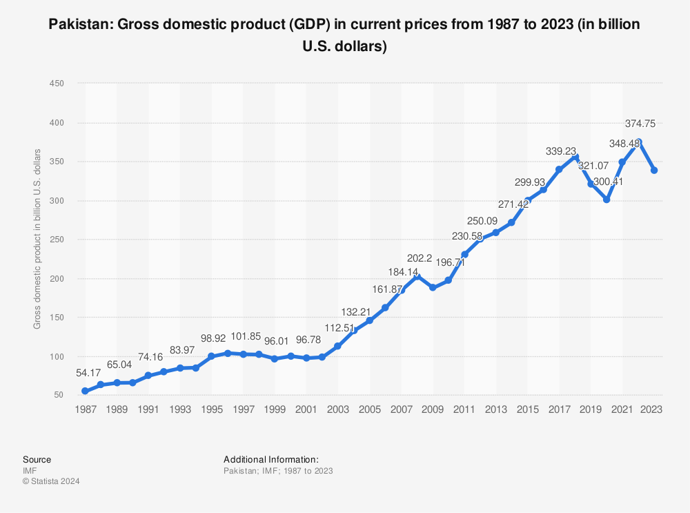 Statistic: Pakistan: Gross domestic product (GDP) in current prices from 1985 to 2020 (in billion U.S. dollars) | Statista