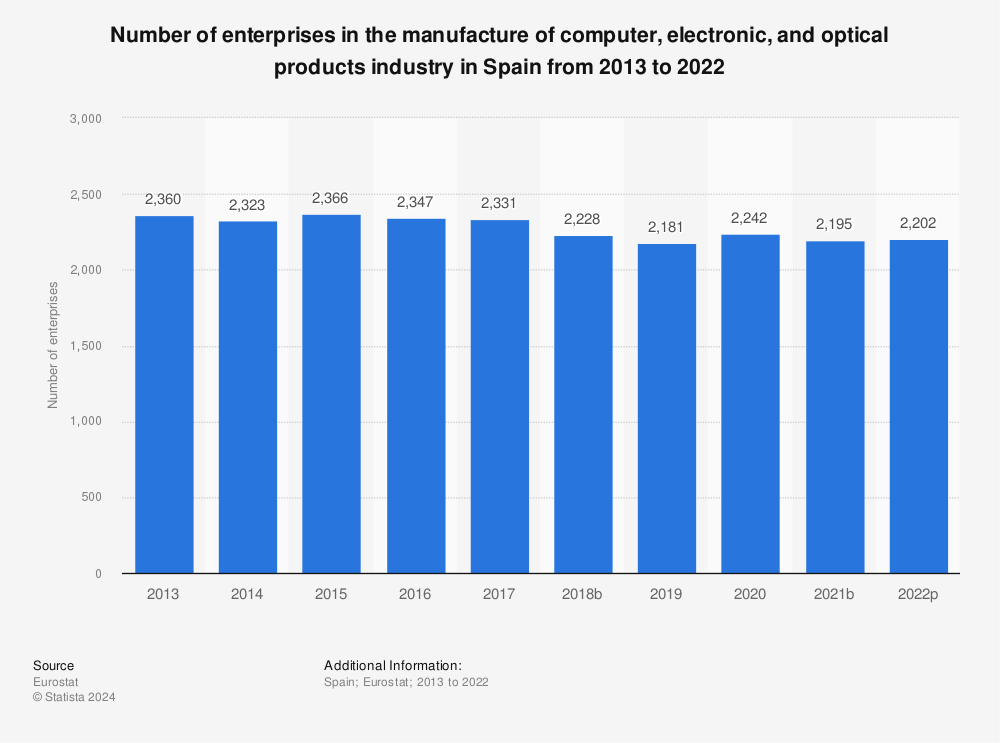 Statistic: Number of enterprises in the manufacture of computer, electronic, and optical products industry in Spain from 2011 to 2020 | Statista