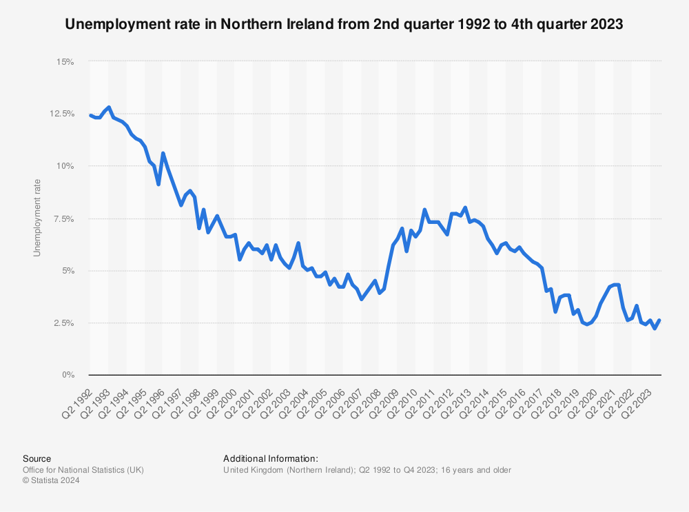 Statistic: Unemployment rate in Northern Ireland from 2nd quarter 1992 to 2nd quarter 2023 | Statista