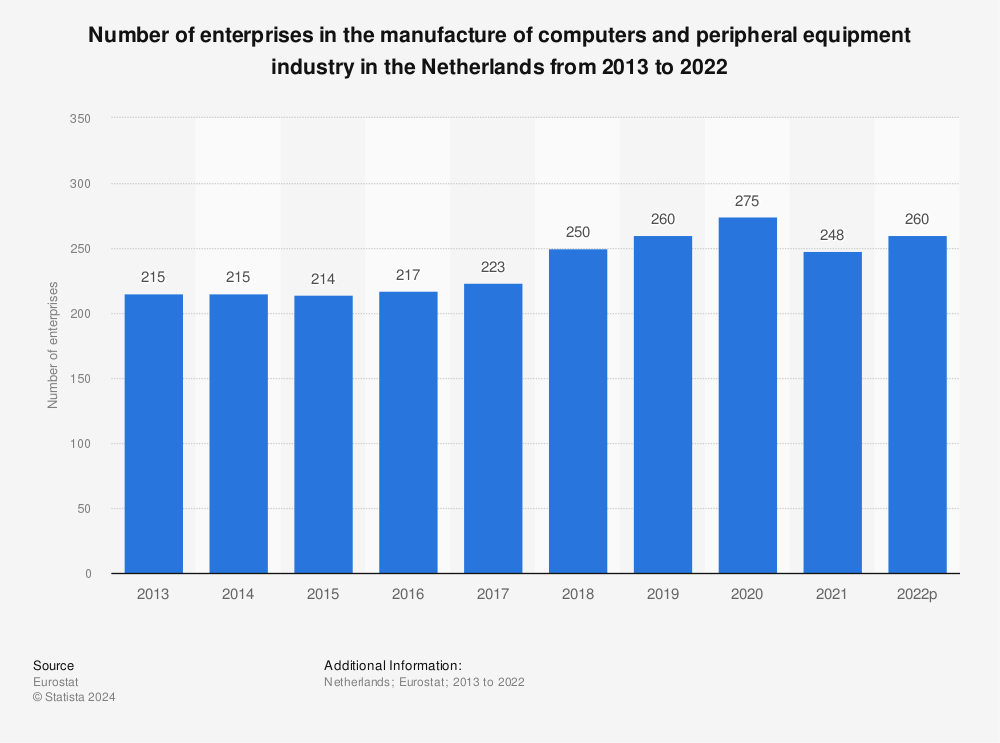 Statistic: Number of enterprises in the manufacture of computers and peripheral equipment industry in the Netherlands from 2011 to 2020 | Statista