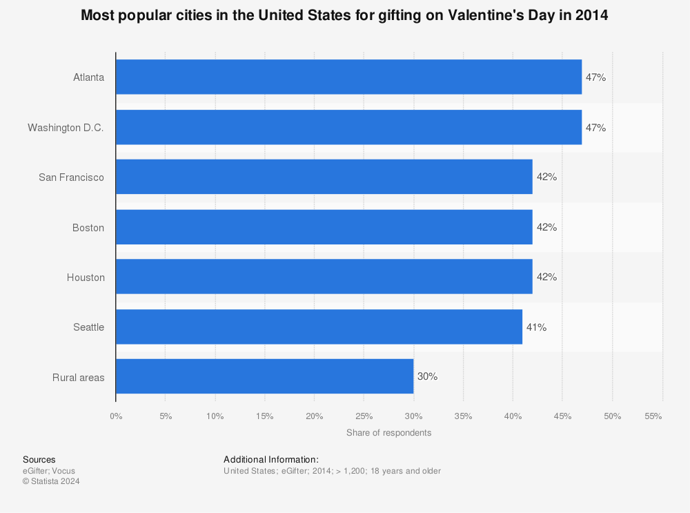 Statistic: Most popular cities in the United States for gifting on Valentine's Day in 2014 | Statista