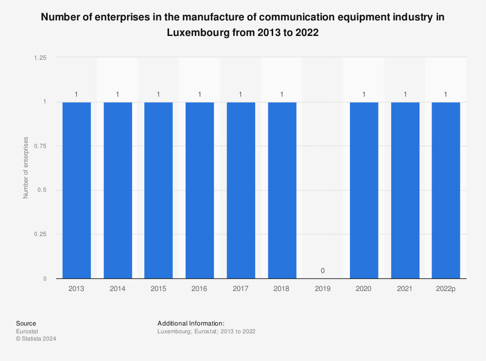 Statistic: Number of enterprises in the manufacture of communication equipment industry in Luxembourg from 2008 to 2017 | Statista