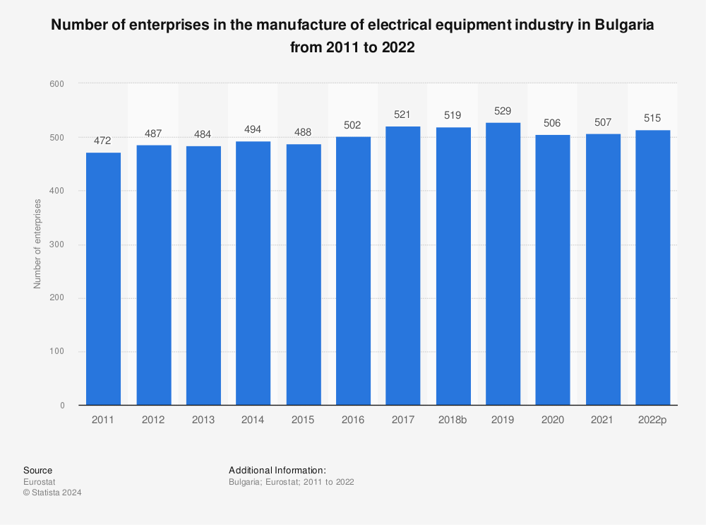 Statistic: Number of enterprises in the manufacture of electrical equipment industry in Bulgaria from 2009 to 2020 | Statista