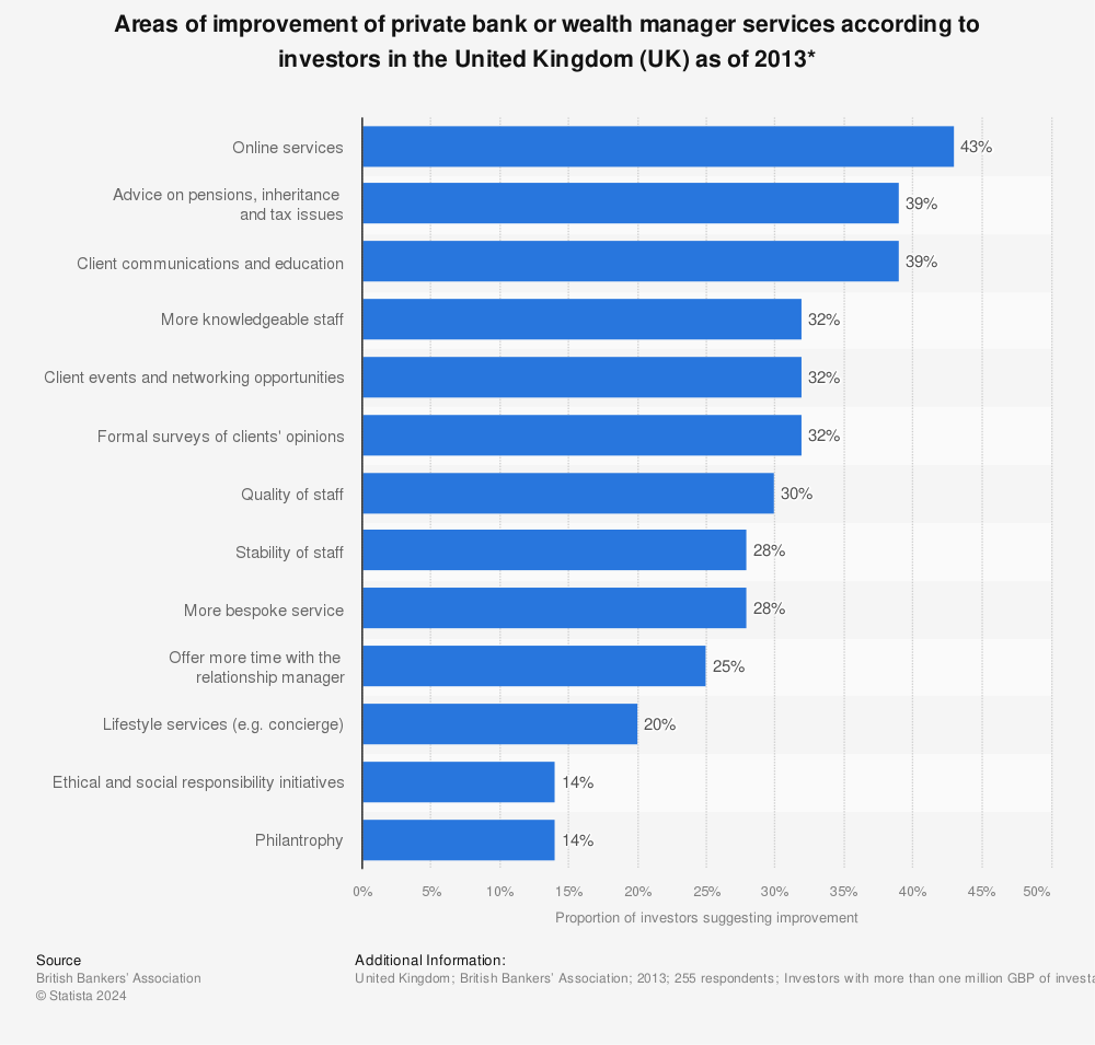 Statistic: Areas of improvement of private bank or wealth manager services according to investors in the United Kingdom (UK) as of 2013* | Statista