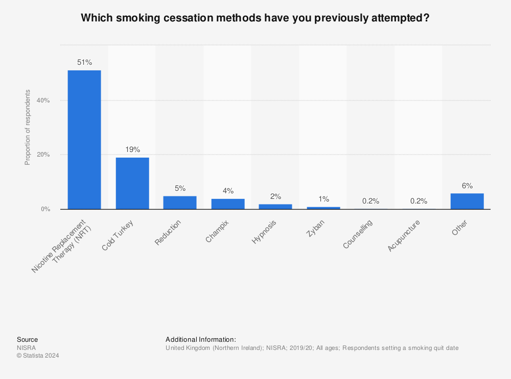 Statistic: Which smoking cessation methods have you previously attempted? | Statista