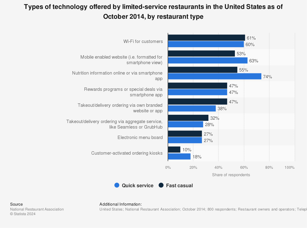 Statistic: Types of technology offered by limited-service restaurants in the United States as of October 2014, by restaurant type | Statista