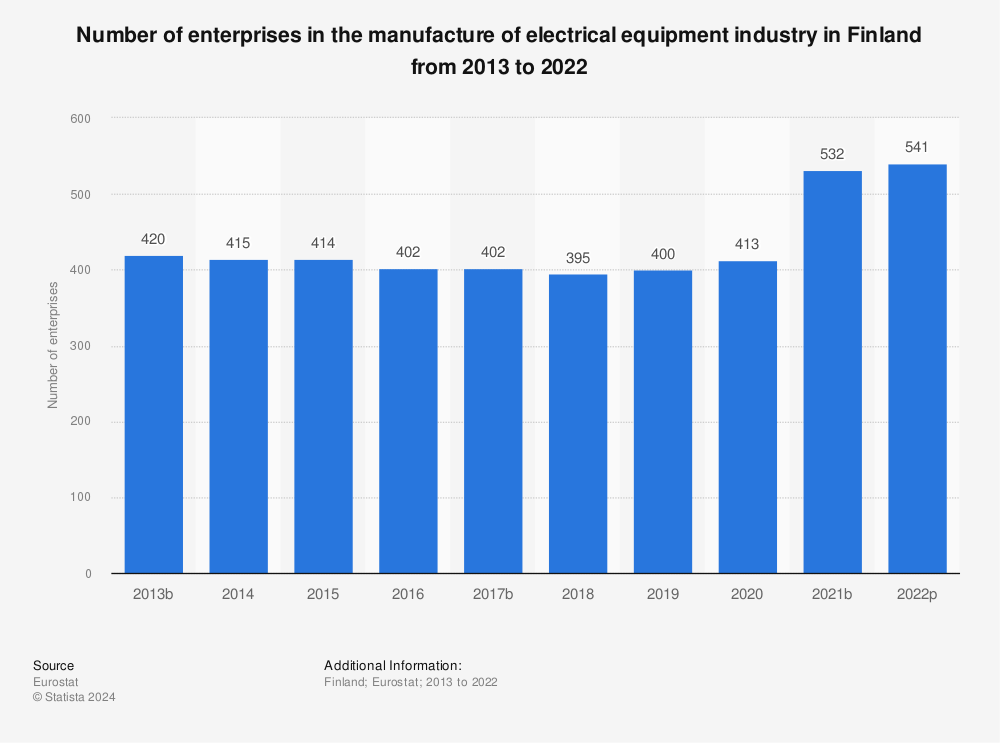 Statistic: Number of enterprises in the manufacture of electrical equipment industry in Finland from 2011 to 2020 | Statista
