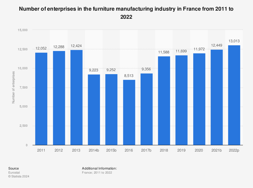 Statistic: Number of enterprises in the furniture manufacturing industry in France from 2009 to 2020 | Statista