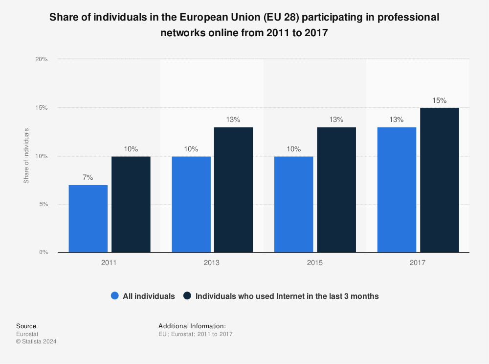 Statistic: Share of individuals in the European Union (EU 28) participating in professional networks online from 2011 to 2017 | Statista