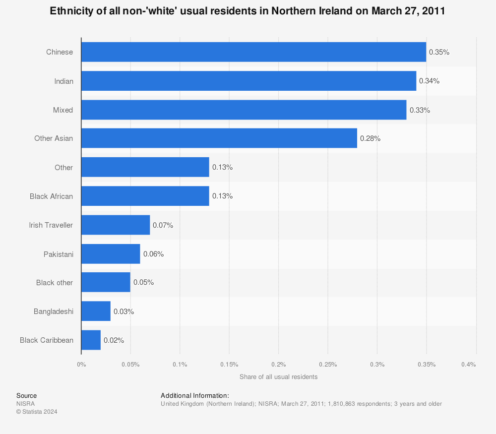 Statistic: Ethnicity of all non-'white' usual residents in Northern Ireland on March 27, 2011 | Statista