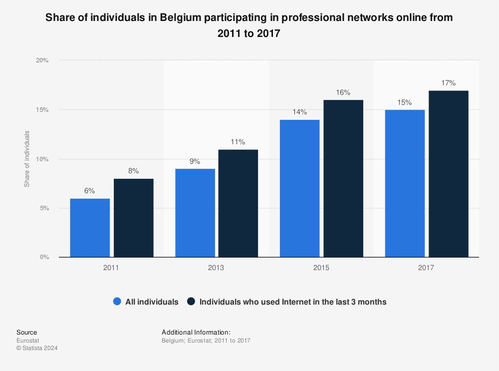 Statistic: Share of individuals in Belgium participating in professional networks online from 2011 to 2017 | Statista