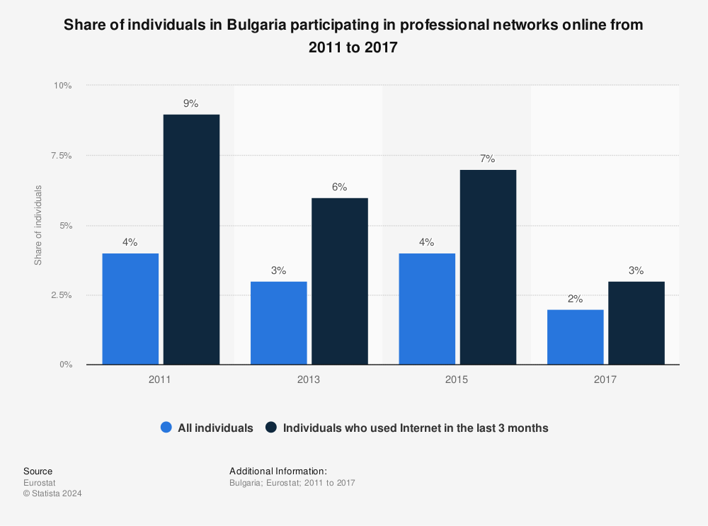 Statistic: Share of individuals in Bulgaria participating in professional networks online from 2011 to 2017 | Statista