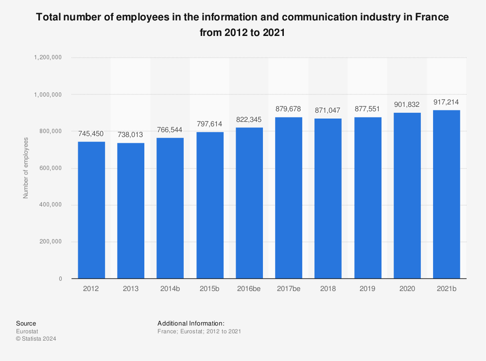 Statistic: Total number of employees in the information and communication industry in France from 2010 to 2019 | Statista