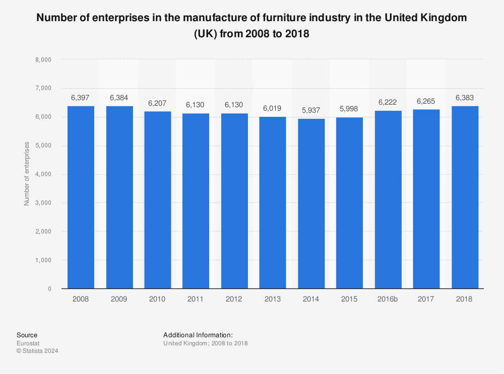 Statistic: Number of enterprises in the manufacture of furniture industry in the United Kingdom (UK) from 2008 to 2018 | Statista