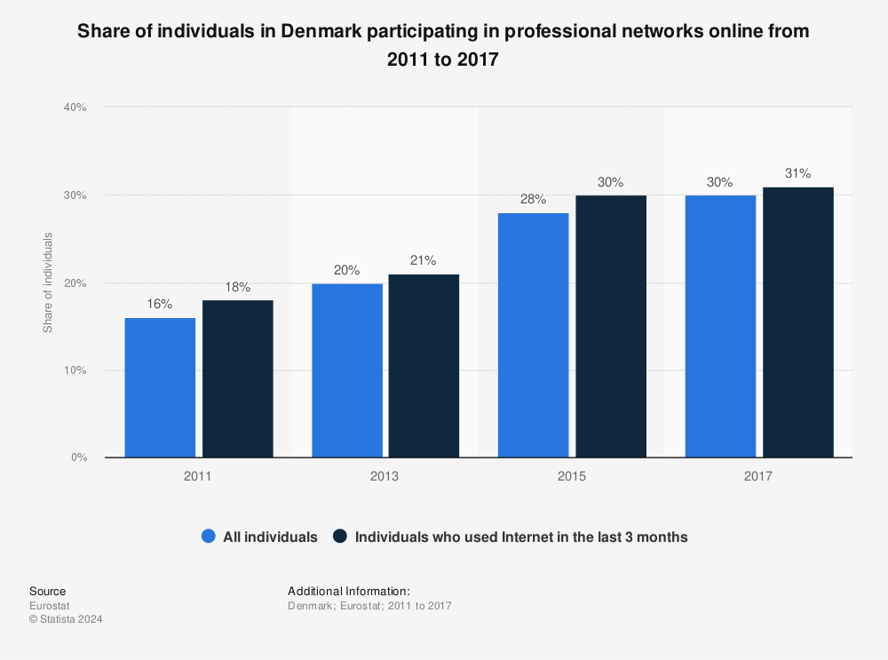 Statistic: Share of individuals in Denmark participating in professional networks online from 2011 to 2017 | Statista