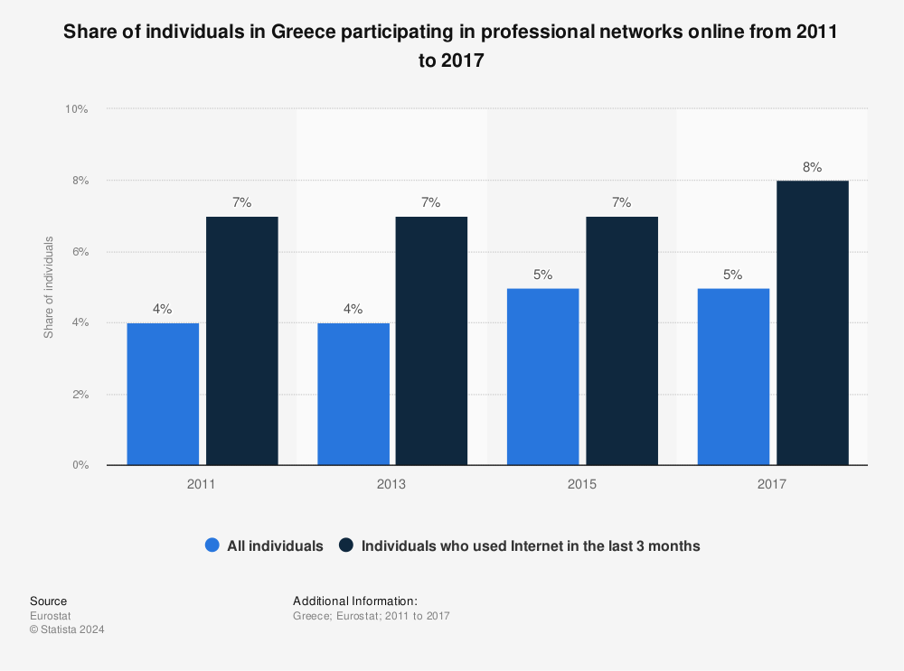 Statistic: Share of individuals in Greece participating in professional networks online from 2011 to 2017 | Statista