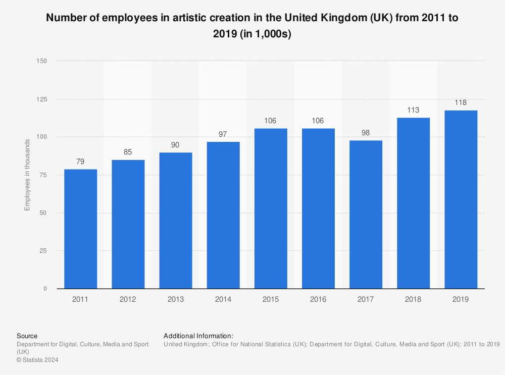 Statistic: Number of employees in artistic creation in the United Kingdom (UK) from 2011 to 2019 (in 1,000s) | Statista