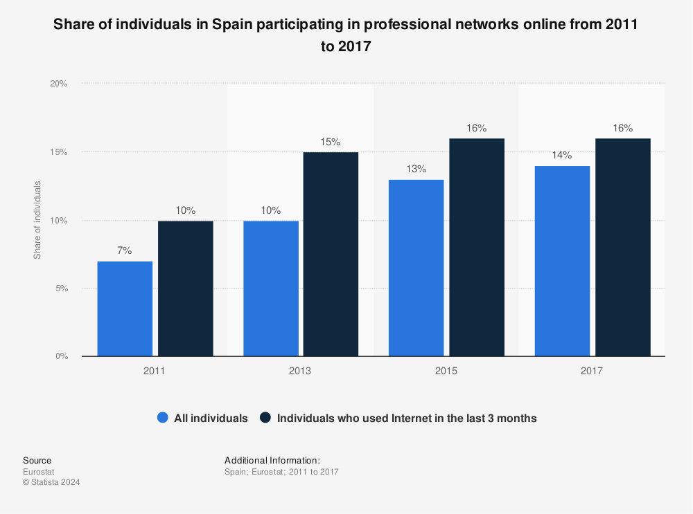 Statistic: Share of individuals in Spain participating in professional networks online from 2011 to 2017 | Statista