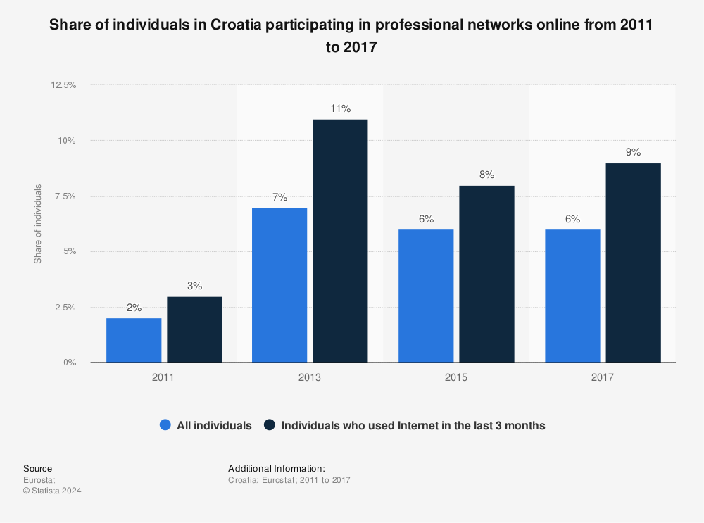 Statistic: Share of individuals in Croatia participating in professional networks online from 2011 to 2017 | Statista