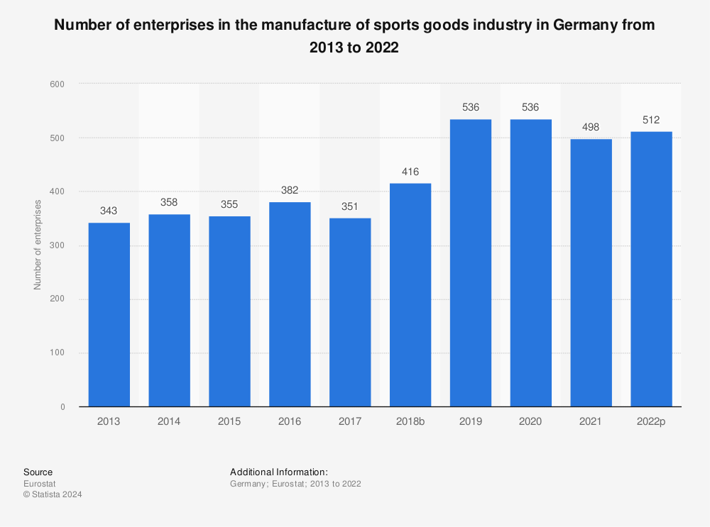 Statistic: Number of enterprises in the manufacture of sports goods industry in Germany from 2011 to 2020 | Statista
