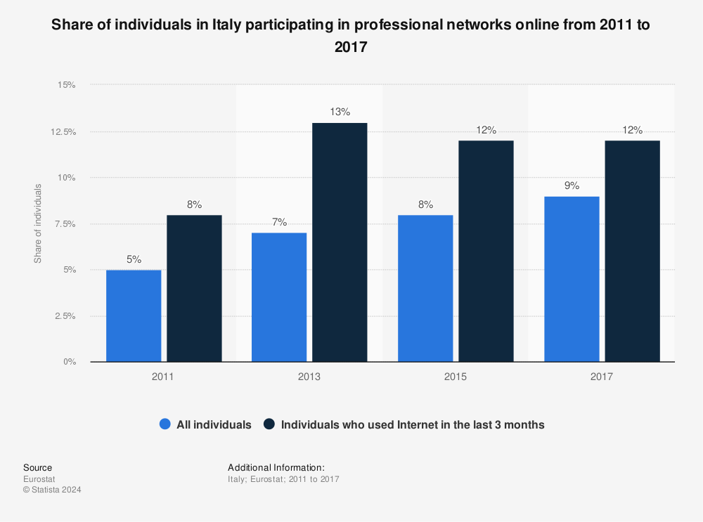 Statistic: Share of individuals in Italy participating in professional networks online from 2011 to 2017 | Statista