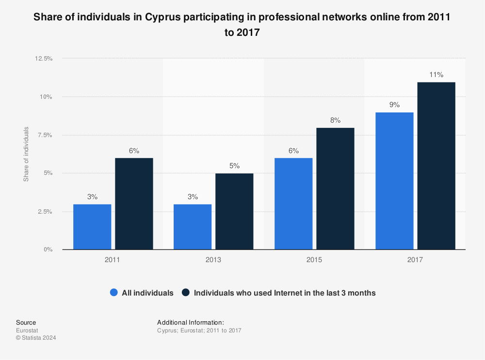 Statistic: Share of individuals in Cyprus participating in professional networks online from 2011 to 2017 | Statista