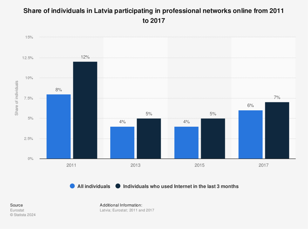 Statistic: Share of individuals in Latvia participating in professional networks online from 2011 to 2017 | Statista
