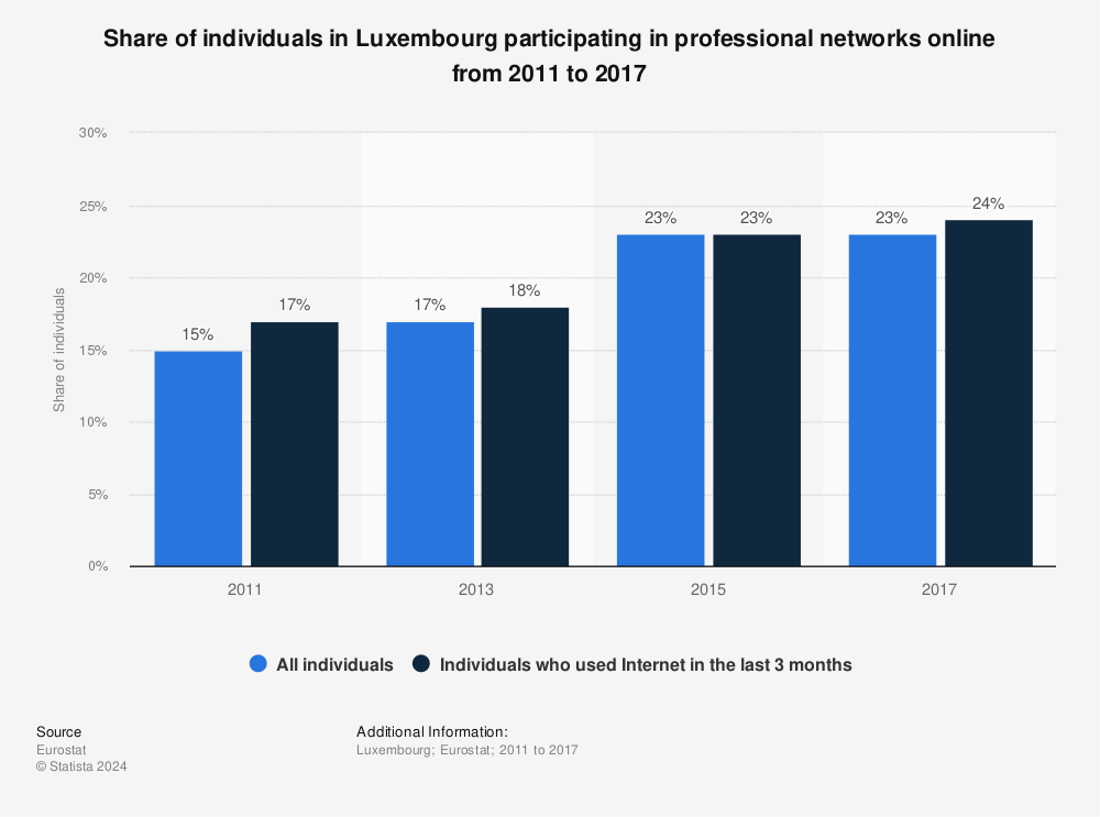 Statistic: Share of individuals in Luxembourg participating in professional networks online from 2011 to 2017 | Statista