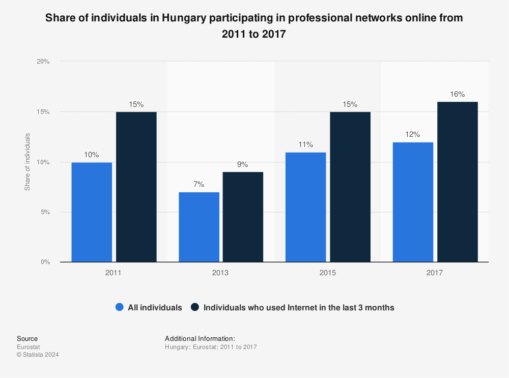 Statistic: Share of individuals in Hungary participating in professional networks online from 2011 to 2017 | Statista