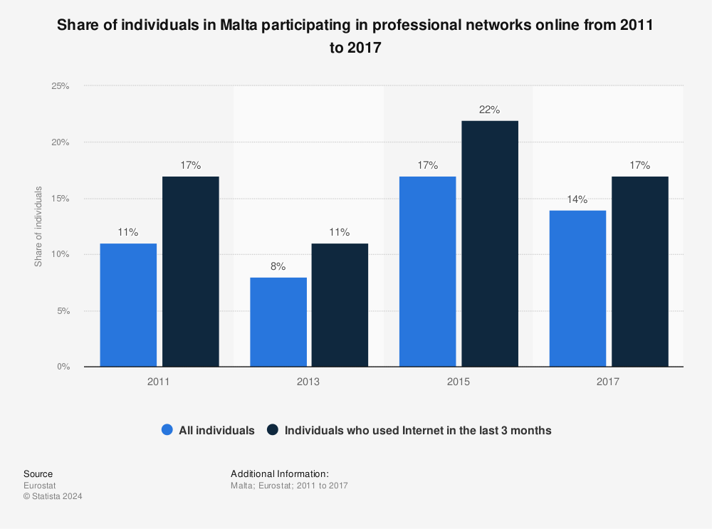 Statistic: Share of individuals in Malta participating in professional networks online from 2011 to 2017 | Statista