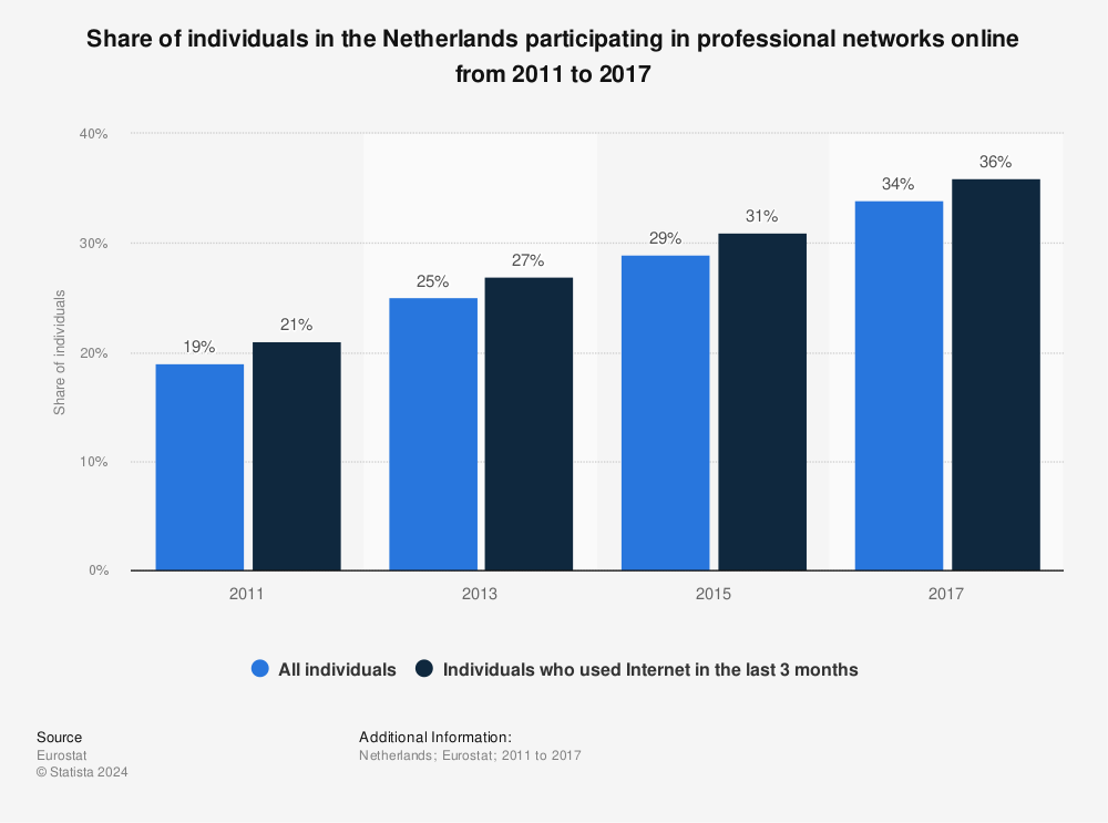 Statistic: Share of individuals in the Netherlands participating in professional networks online from 2011 to 2017 | Statista