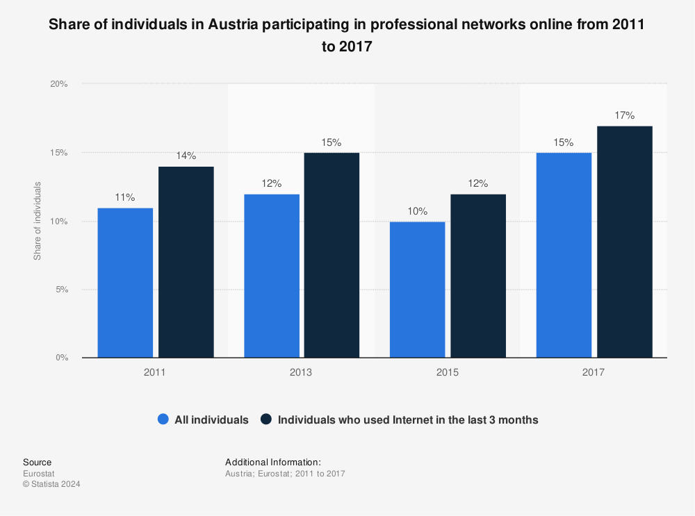 Statistic: Share of individuals in Austria participating in professional networks online from 2011 to 2017 | Statista