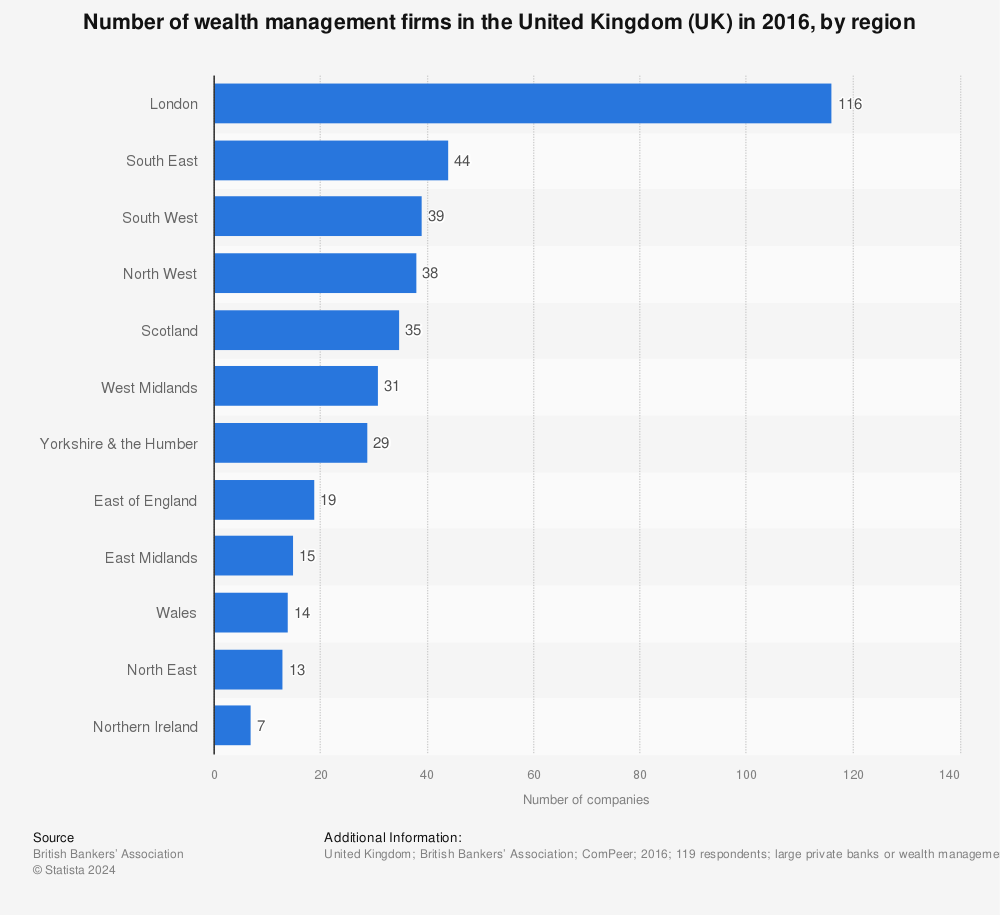 Statistic: Number of wealth management firms in the United Kingdom (UK) in 2016, by region  | Statista
