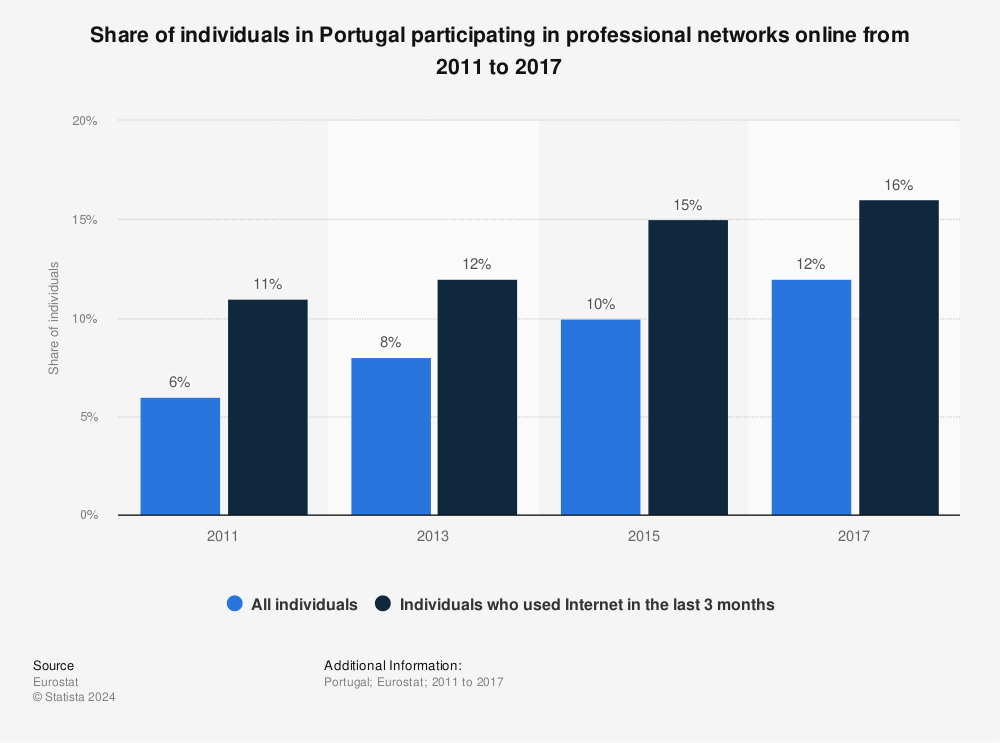 Statistic: Share of individuals in Portugal participating in professional networks online from 2011 to 2017 | Statista