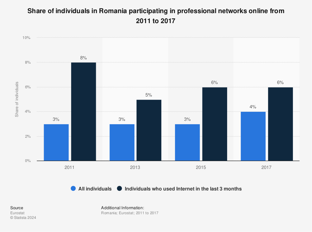 Statistic: Share of individuals in Romania participating in professional networks online from 2011 to 2017 | Statista