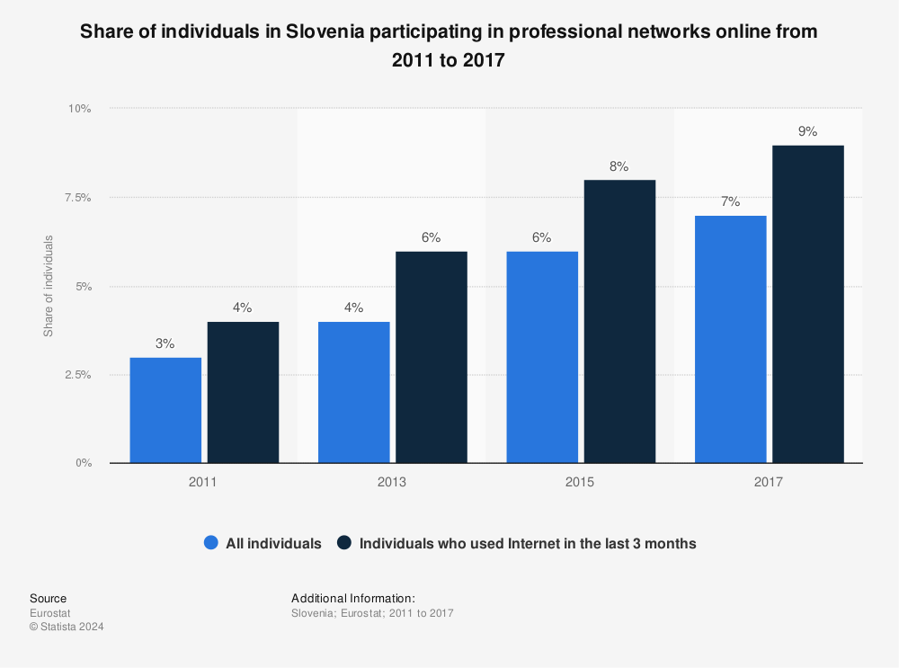 Statistic: Share of individuals in Slovenia participating in professional networks online from 2011 to 2017 | Statista