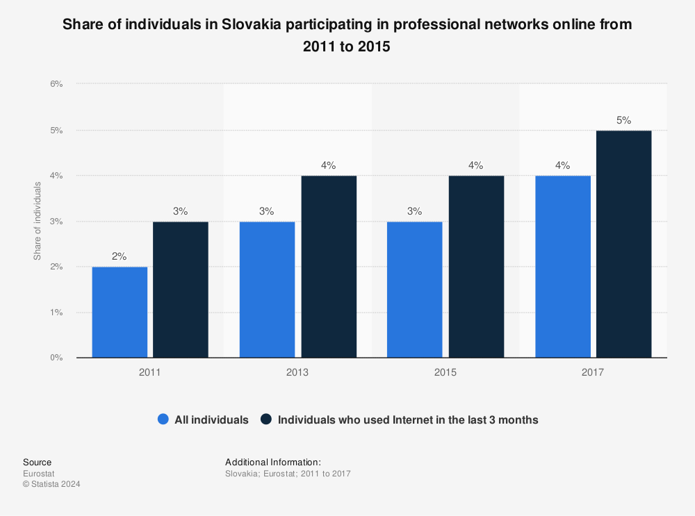 Statistic: Share of individuals in Slovakia participating in professional networks online from 2011 to 2015 | Statista