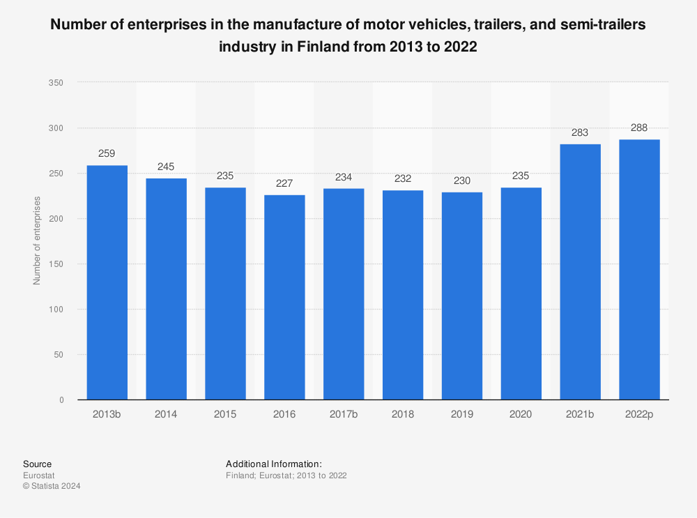 Statistic: Number of enterprises in the manufacture of motor vehicles, trailers and semi-trailers industry in Finland from 2008 to 2017 | Statista