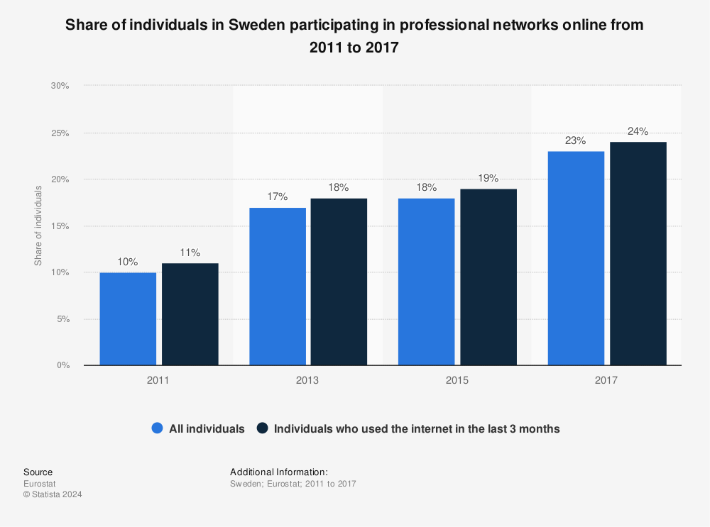 Statistic: Share of individuals in Sweden participating in professional networks online from 2011 to 2017 | Statista