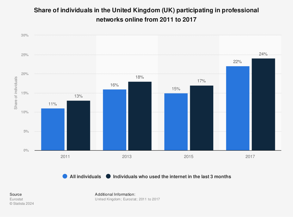 Statistic: Share of individuals in the United Kingdom (UK) participating in professional networks online from 2011 to 2017 | Statista