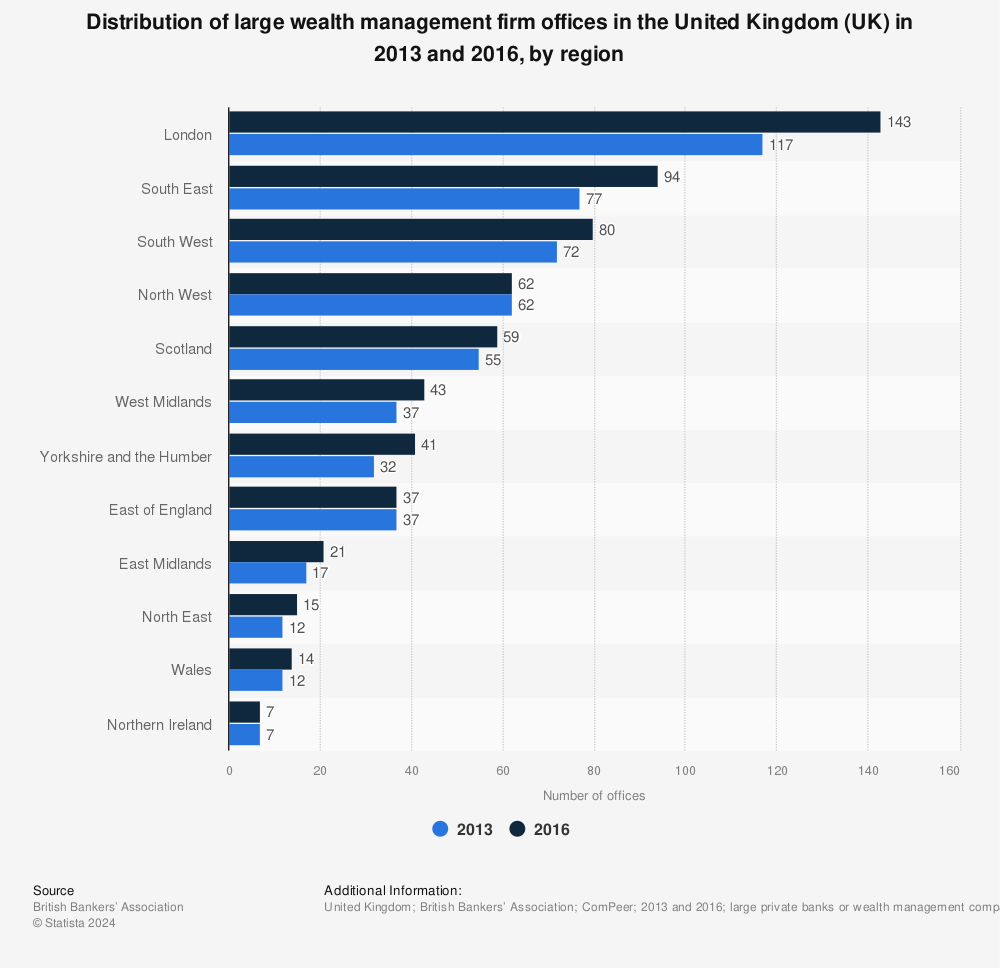 Statistic: Distribution of large wealth management firm offices in the United Kingdom (UK) in 2013 and 2016, by region | Statista