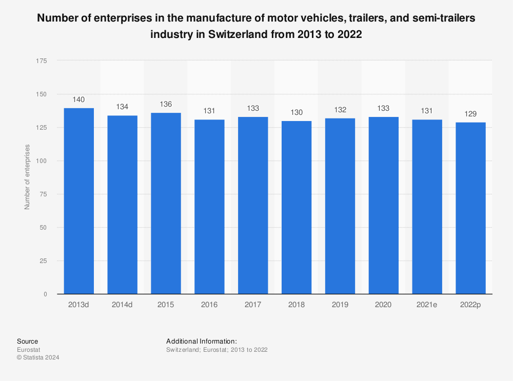 Statistic: Number of enterprises in the manufacture of motor vehicles, trailers, and semi-trailers industry in Switzerland from 2009 to 2018 | Statista
