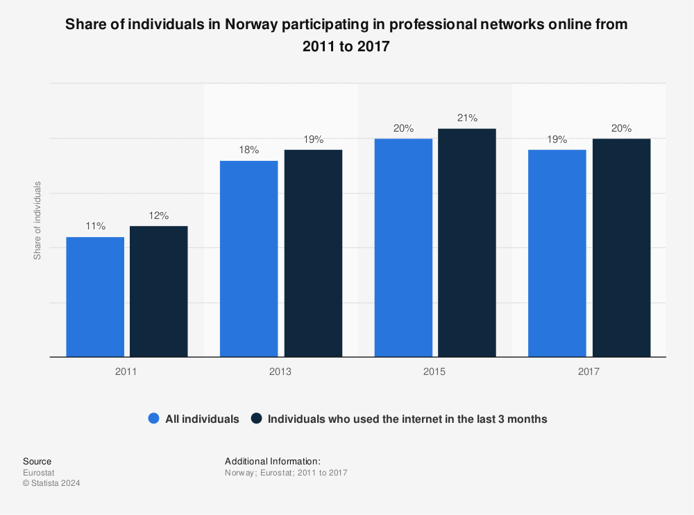 Statistic: Share of individuals in Norway participating in professional networks online from 2011 to 2017 | Statista