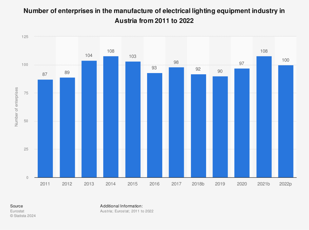 Statistic: Number of enterprises in the manufacture of electrical lighting equipment industry in Austria from 2009 to 2020 | Statista
