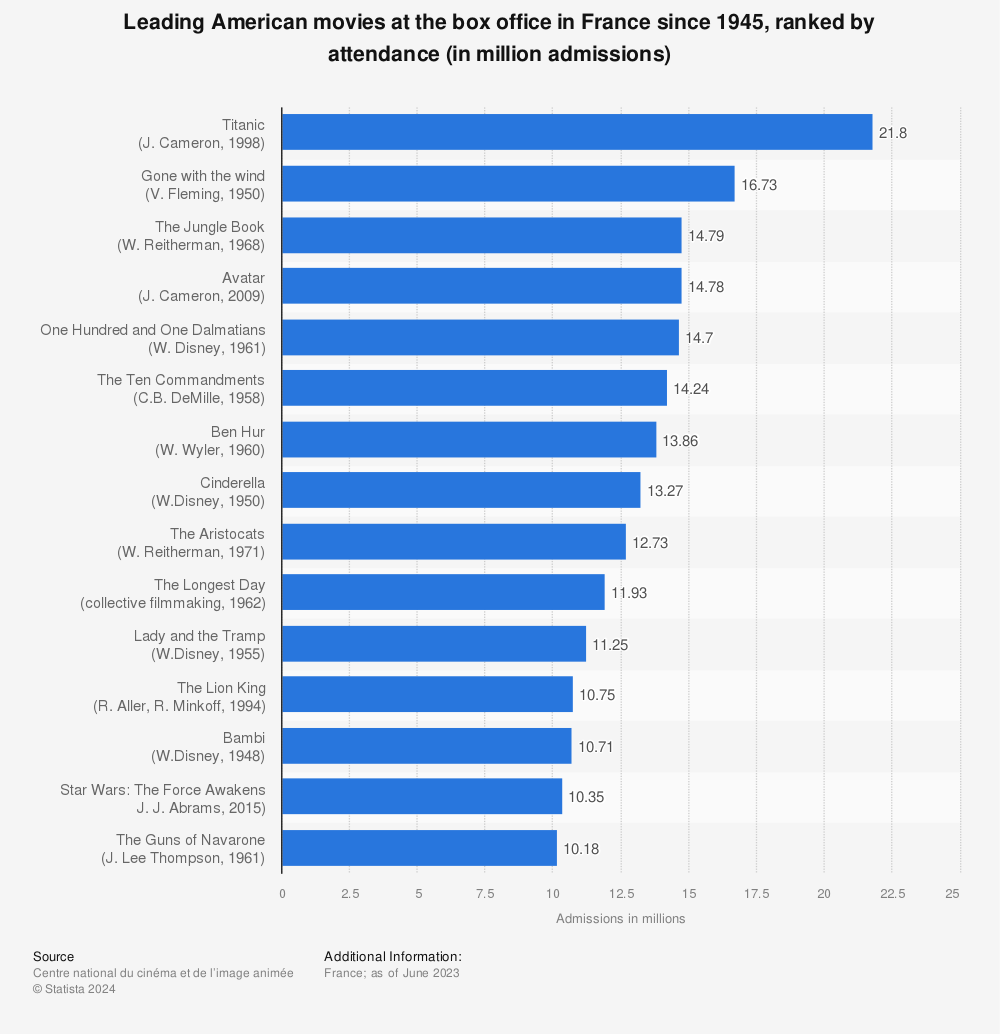 Statistic: Leading American movies at the box office in France since 1945, ranked by attendance (in million admissions) | Statista