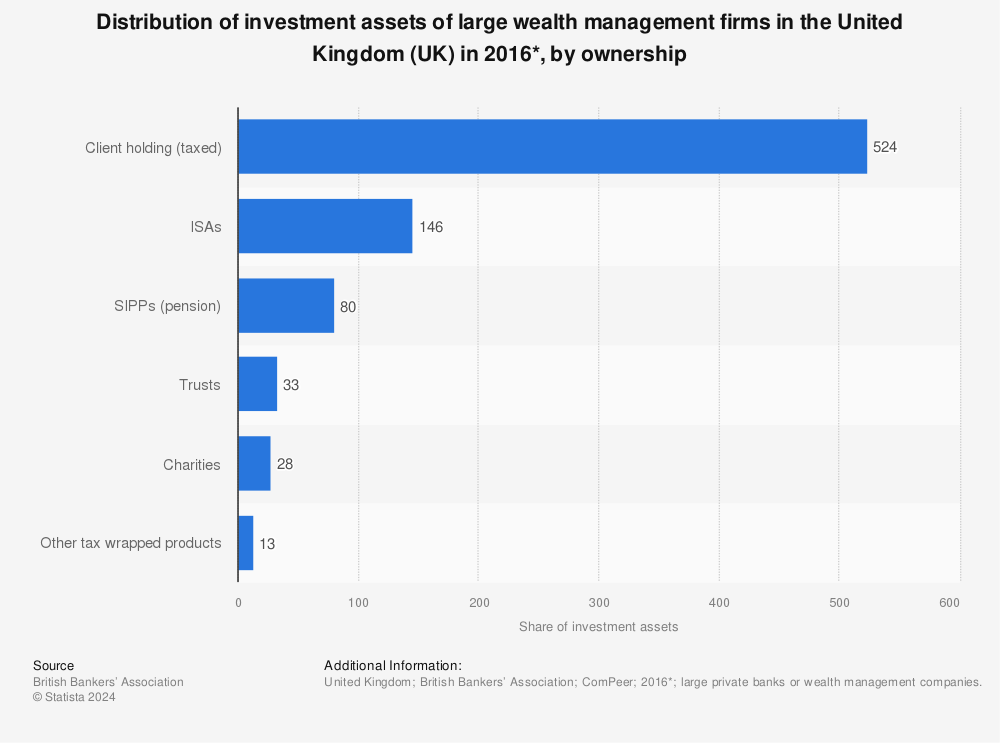 Statistic: Distribution of investment assets of large wealth management firms in the United Kingdom (UK) in 2016*, by ownership | Statista