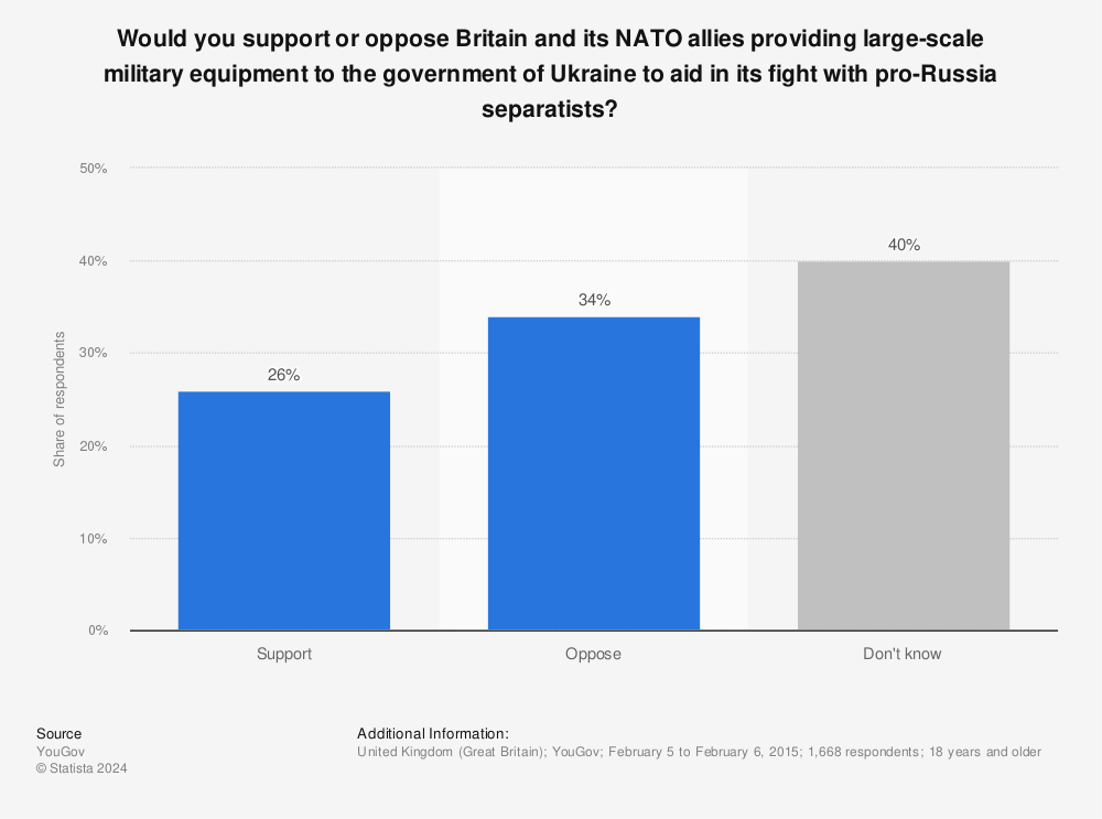 Statistic: Would you support or oppose Britain and its NATO allies providing large-scale military equipment to the government of Ukraine to aid in its fight with pro-Russia separatists?  | Statista