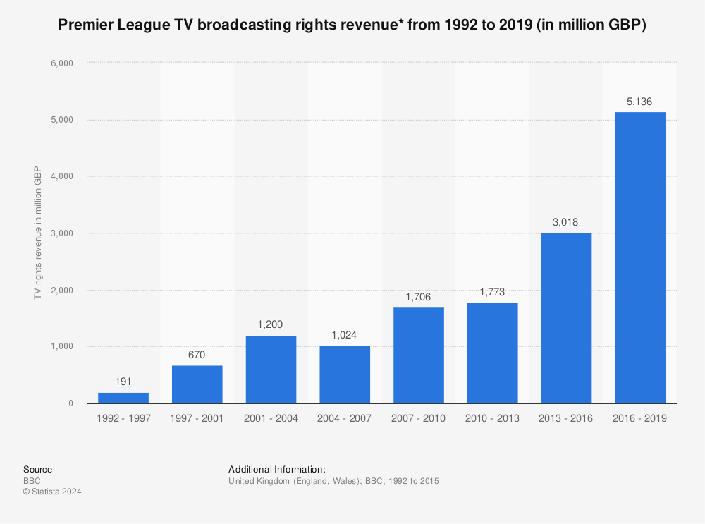 Statistic: Premier League TV broadcasting rights revenue* from 1992 to 2019  (in million GBP) | Statista