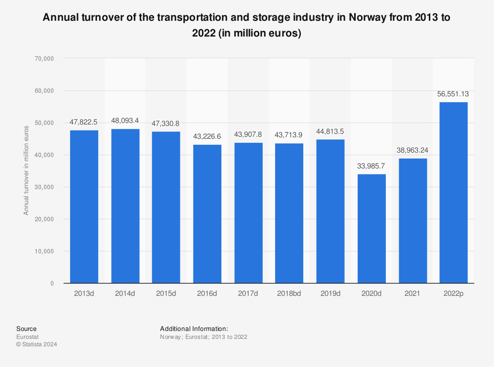 Statistic: Annual turnover of the transportation and storage industry in Norway from 2011 to 2020 (in million euros) | Statista